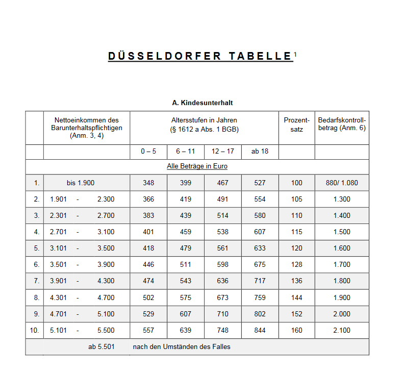 Düsseldorfer Tabelle
